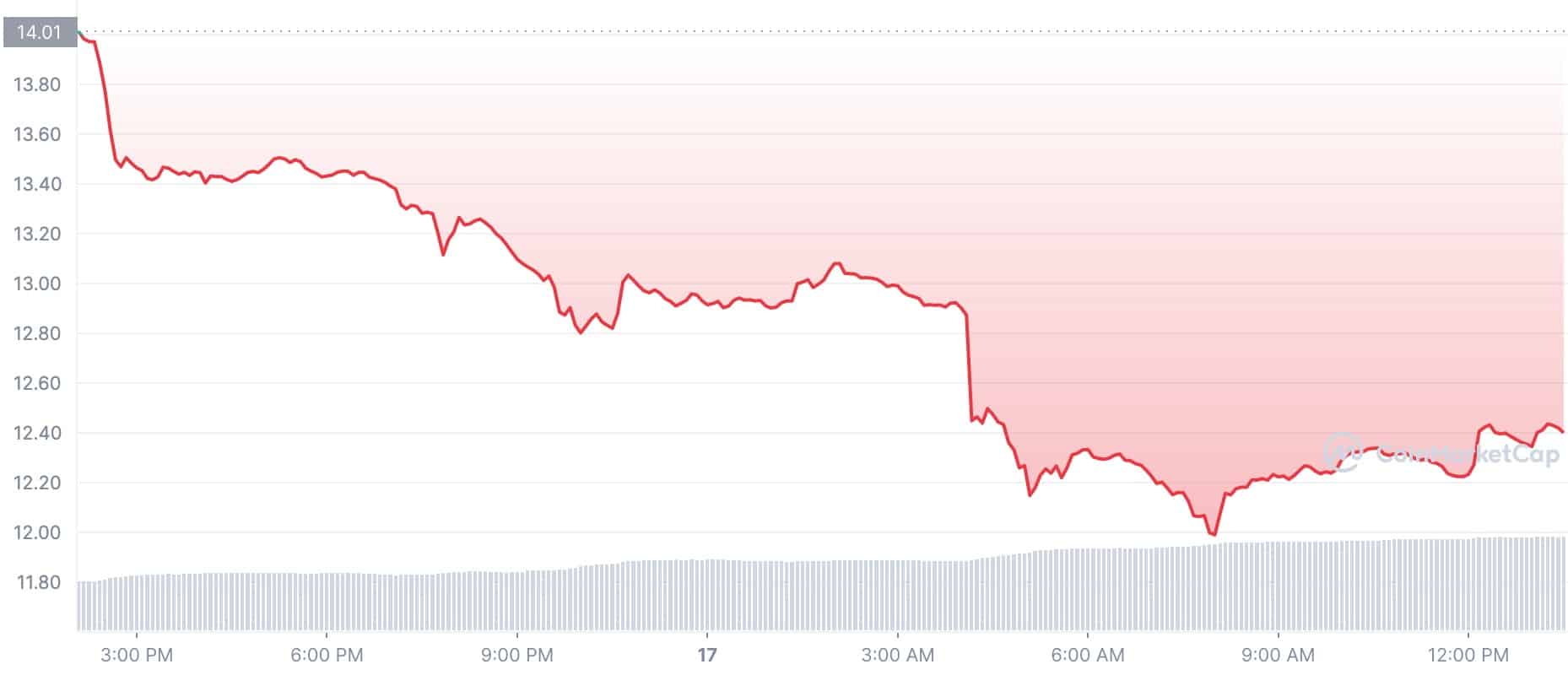 Crypto Tokens Price: SOL