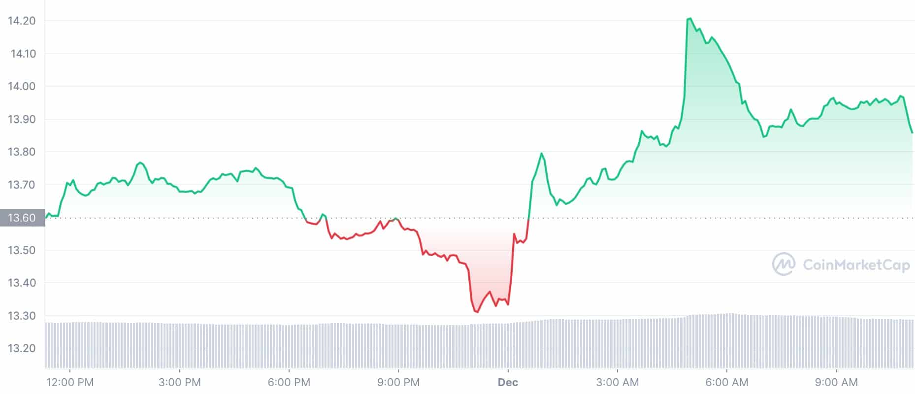 Crypto Prices Today: SOL