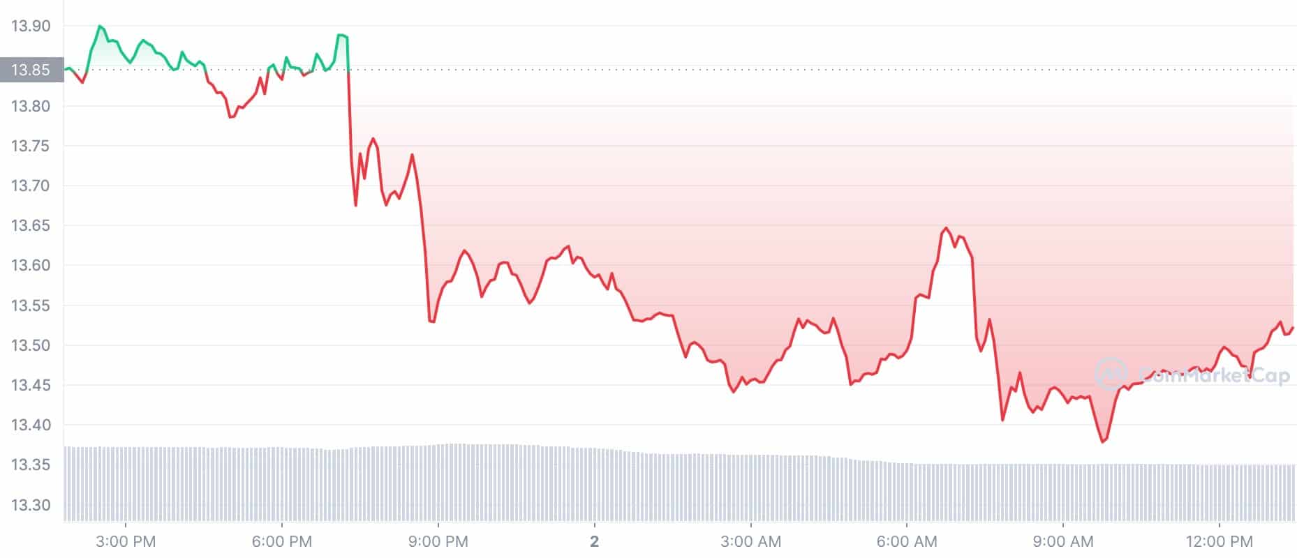 Crypto Prices Today
