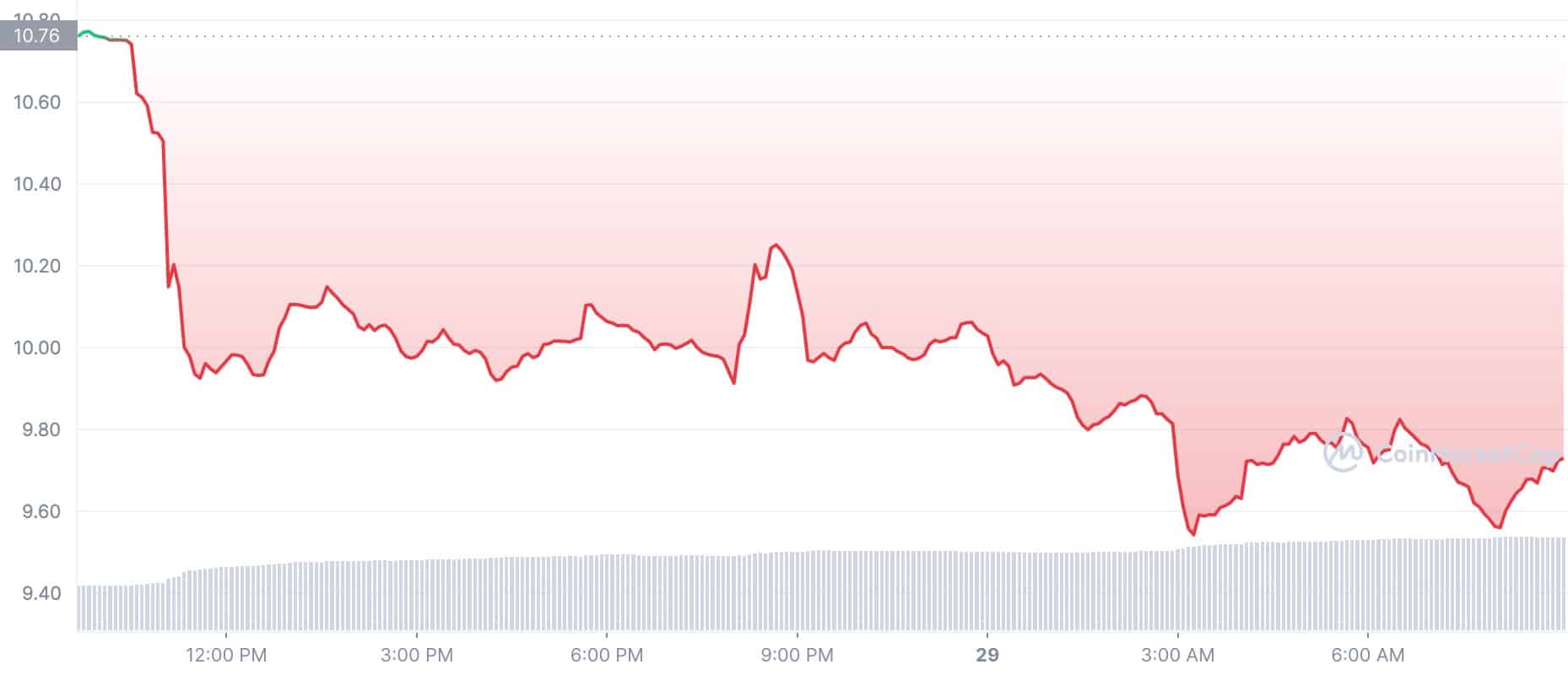 Cryptocurrency Price Today: SOL