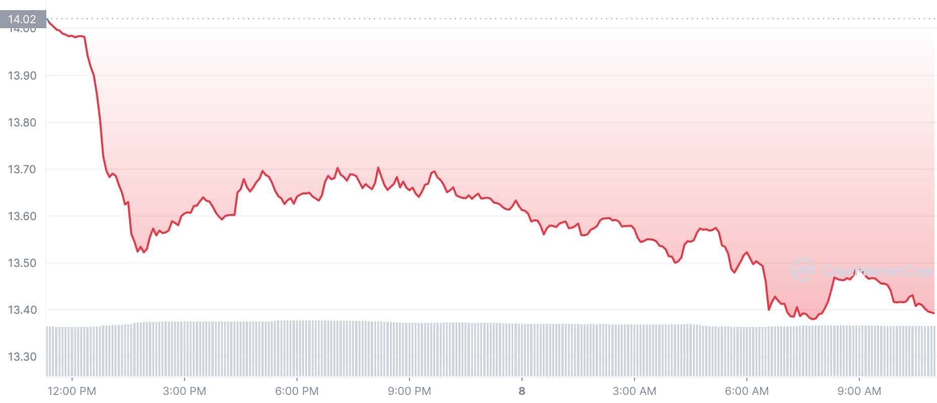 Crypto Prices Today: SOL