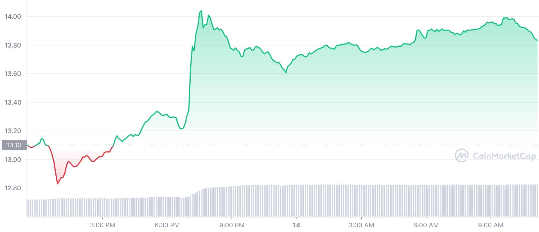 Crypto Prices Today: SOL