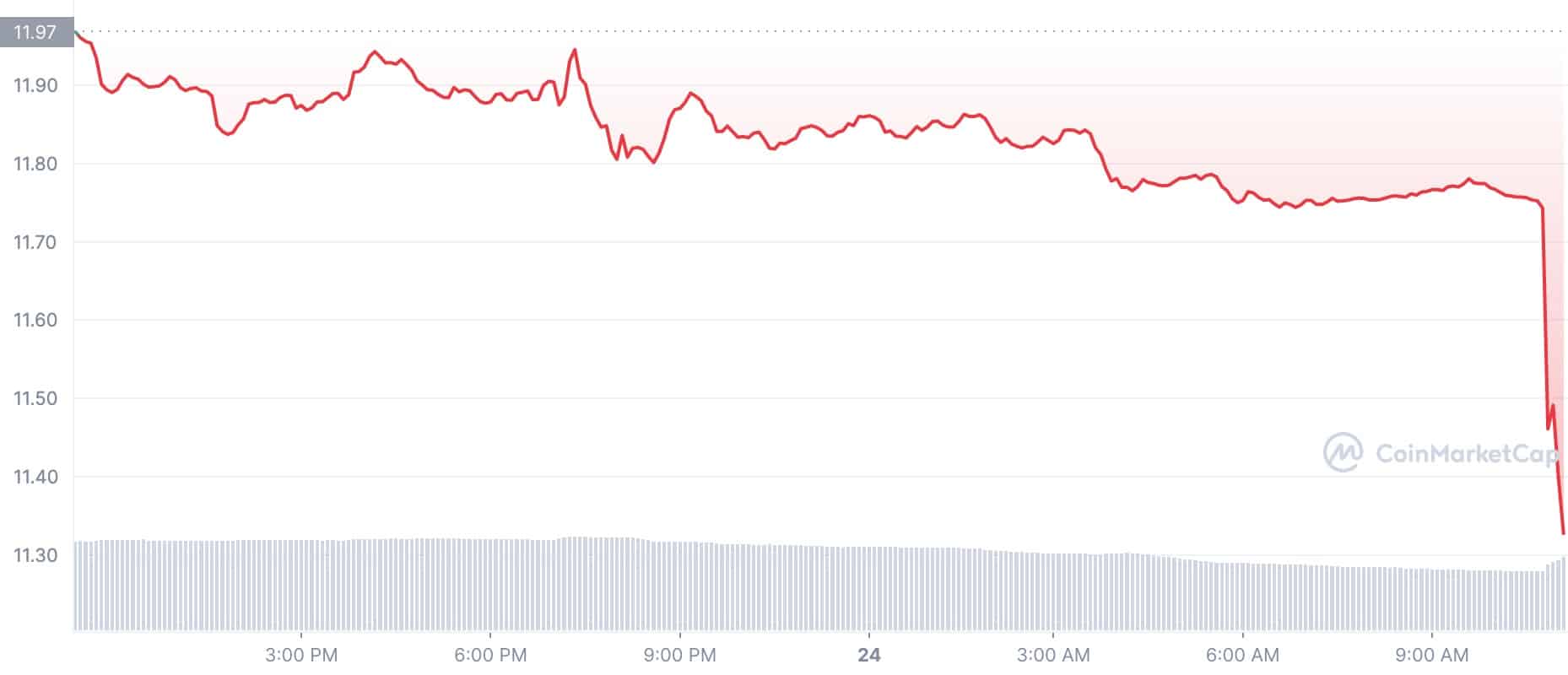 Crypto Price Today: SOL