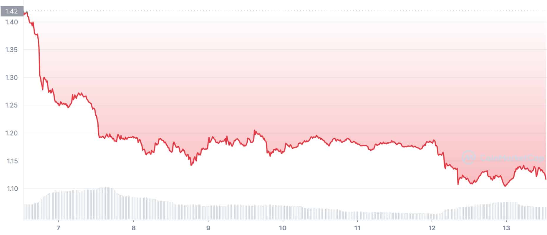 Worst DeFi Tokens: SUSHI