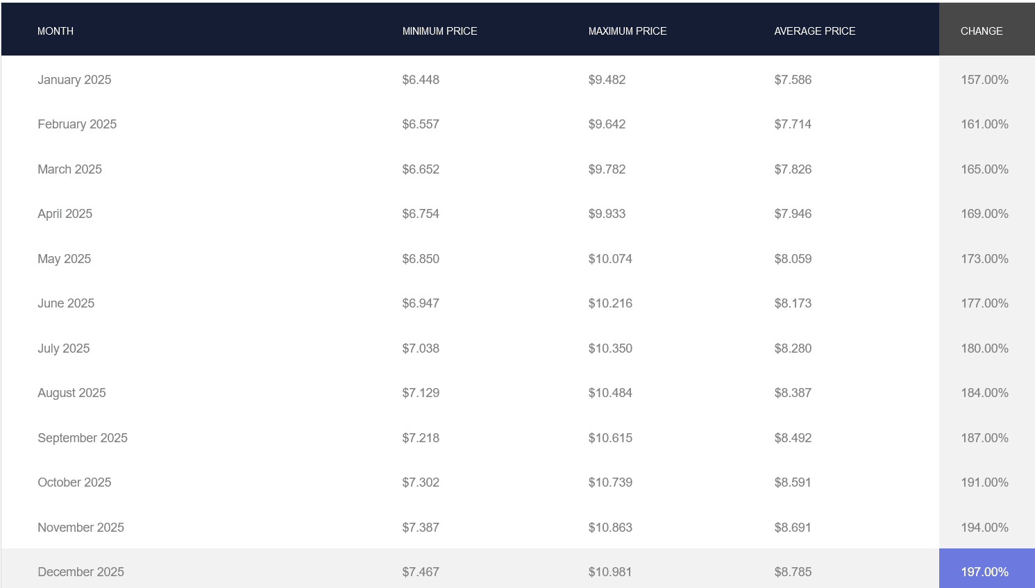 Filecoin Prediction chart