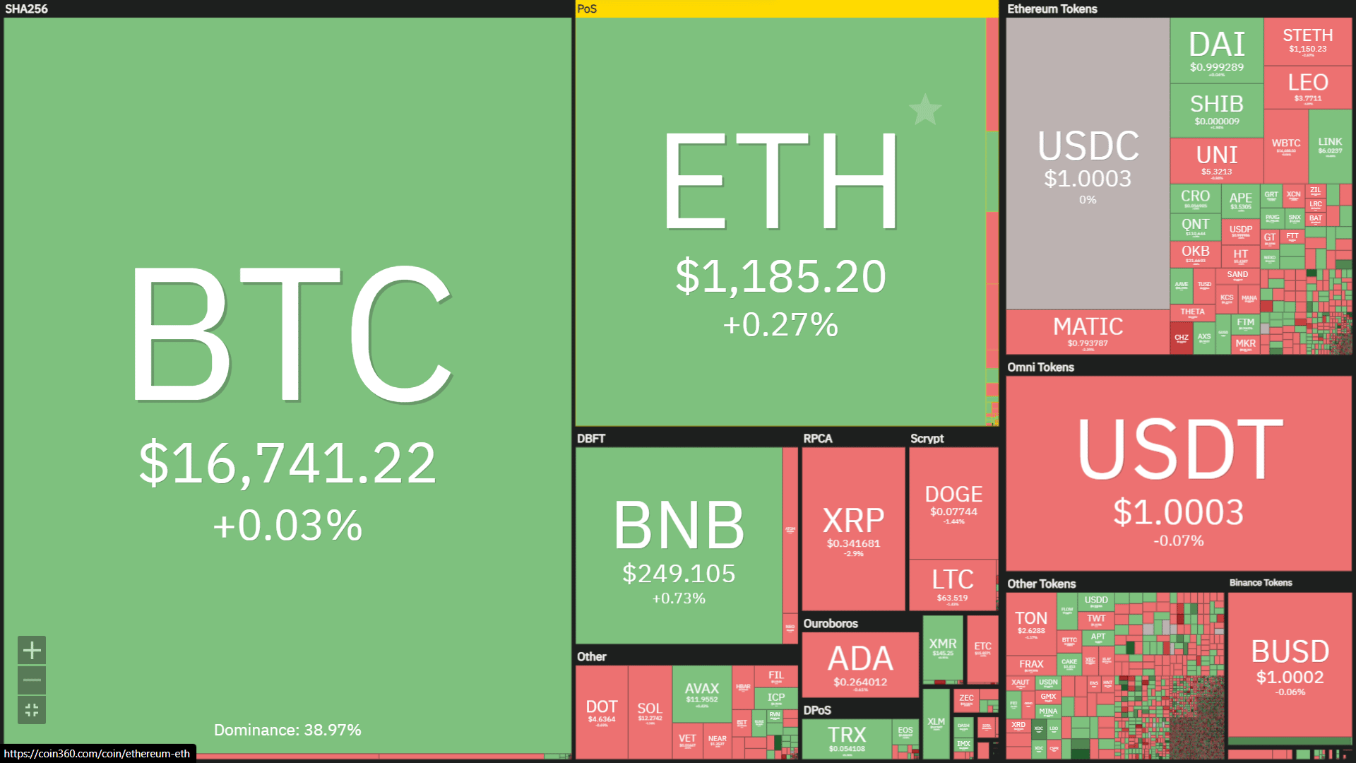 Heat map of cryptocurrency prices