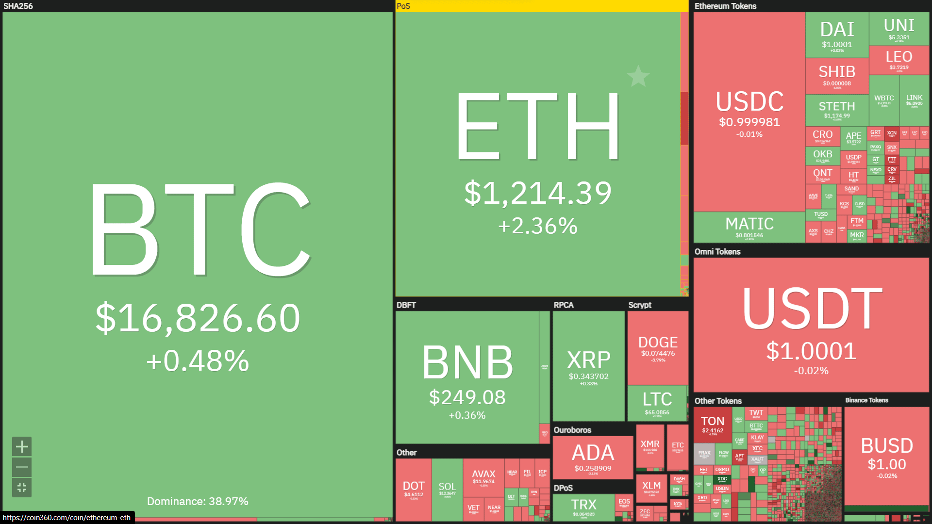 heatmap of cryptocurrency prices