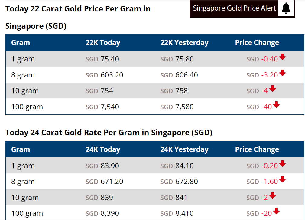 Singapore price today