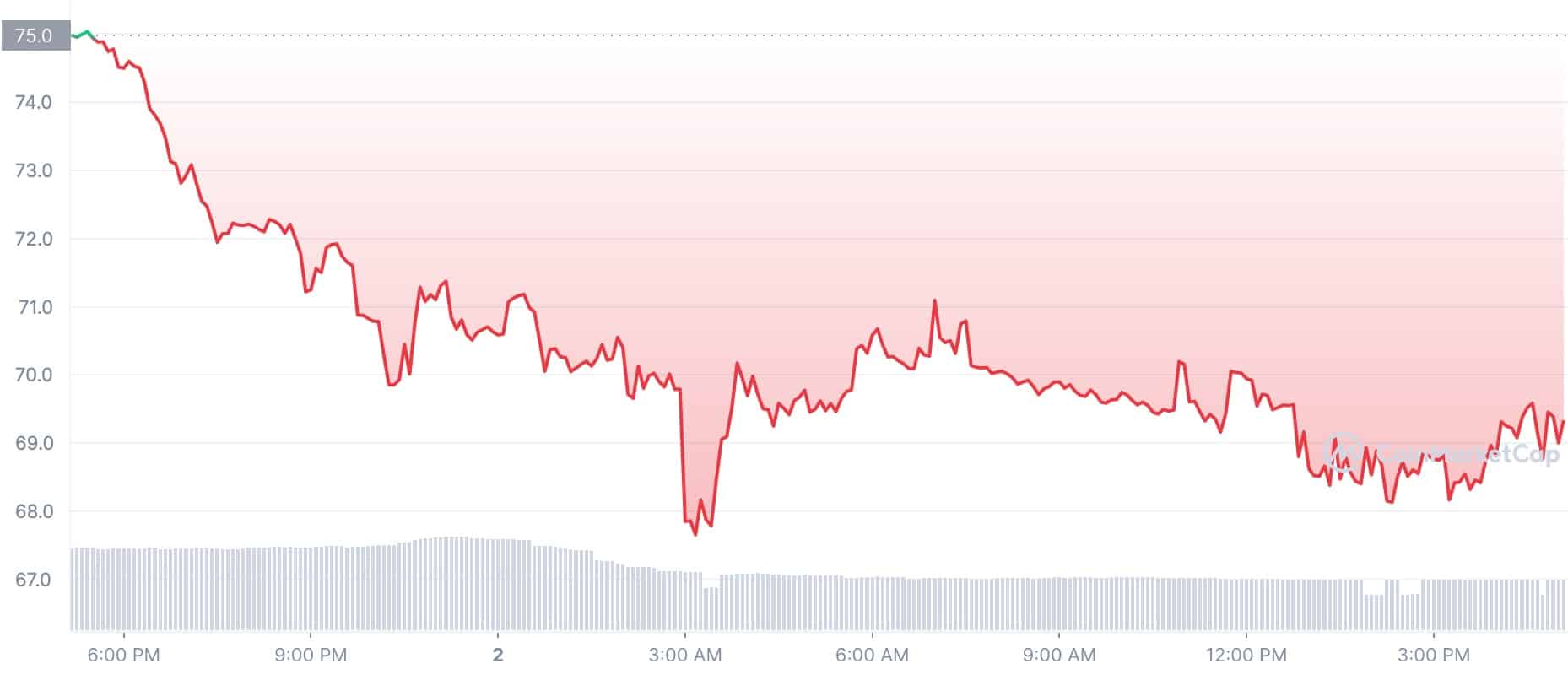 DeFi Token Price