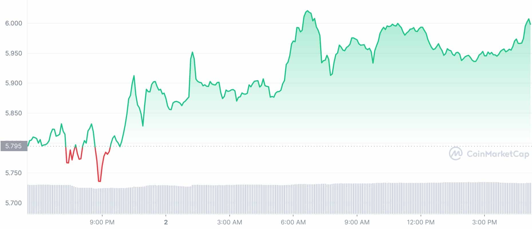 DeFi Token Price