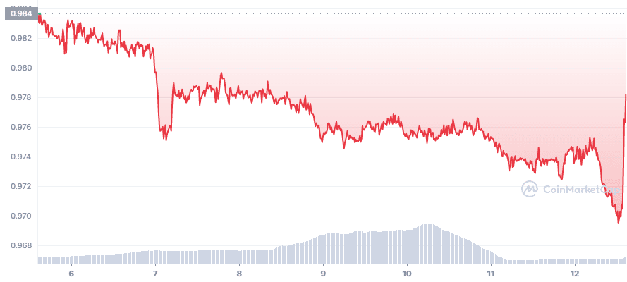 USDD Algorithmic Stablecoin