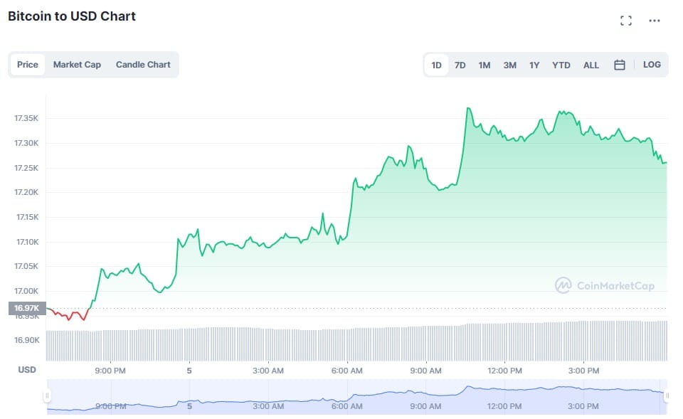 Bitcoin price chart