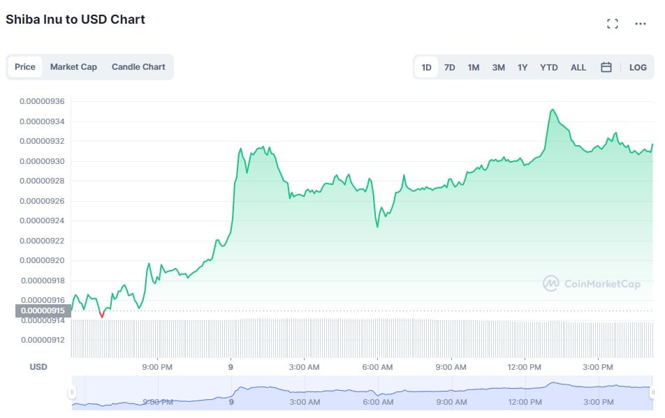 Shiba Inu price chart