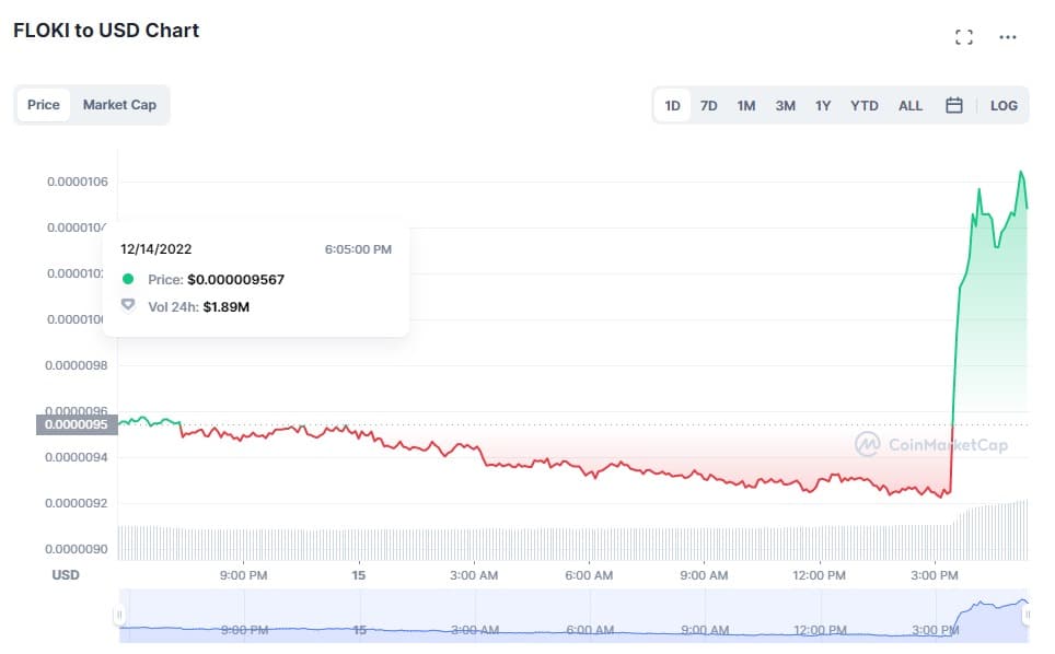 Floki Inu chart 1 day