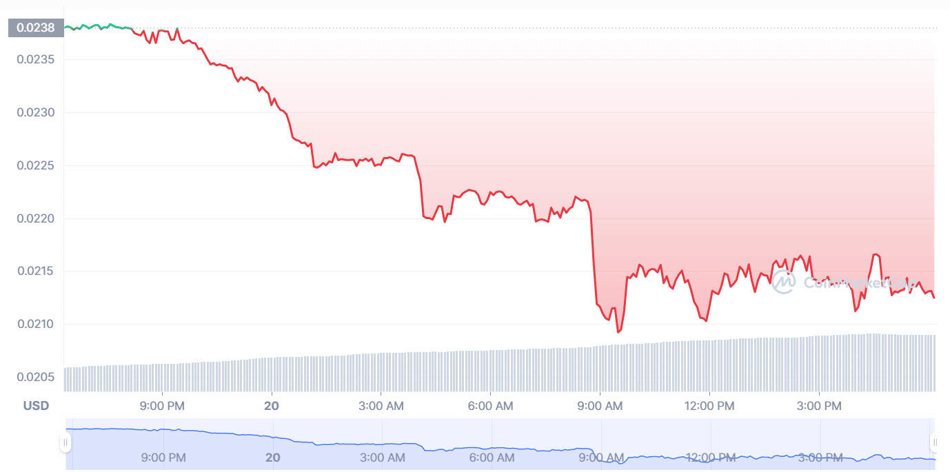 XCN price