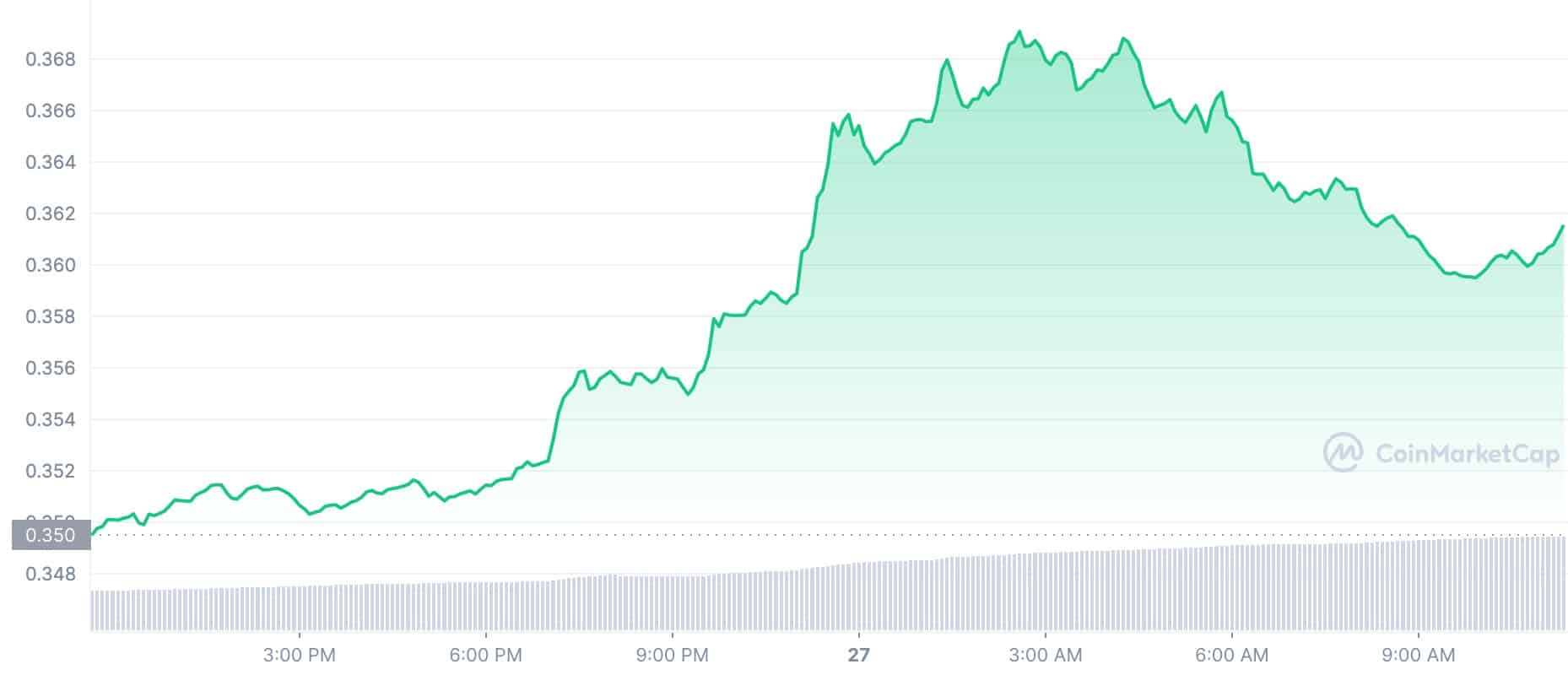 Cryptocurrency Price Today: XRP