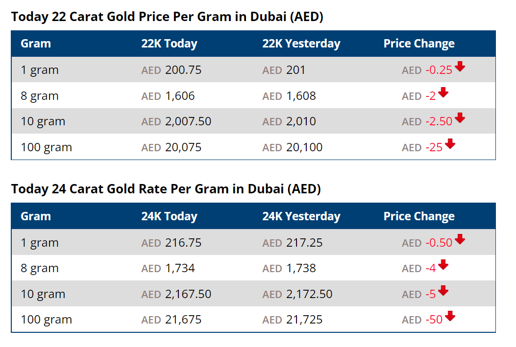 Gold price today in Dubai