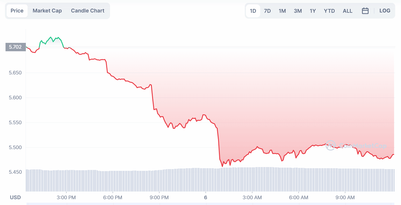 Polkadot Price