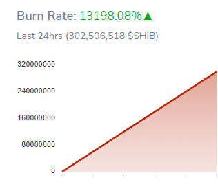 Shiba Inu burn