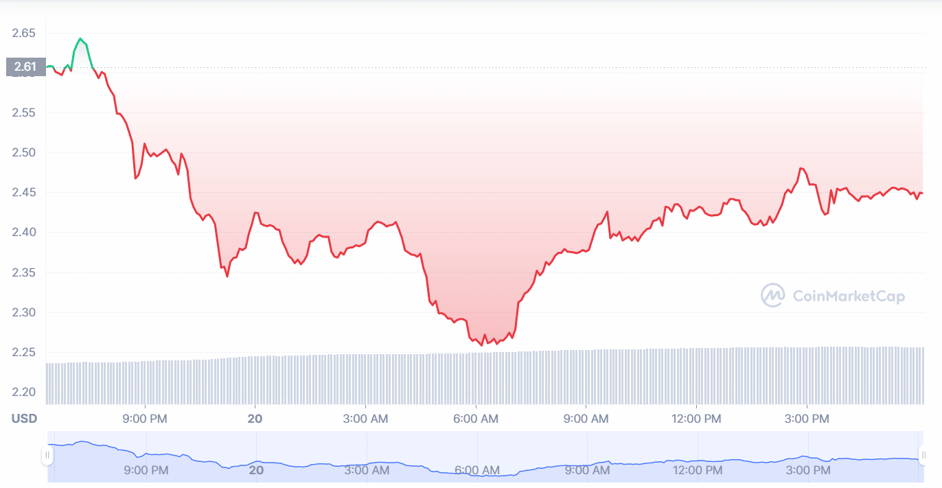 Toncoin Price