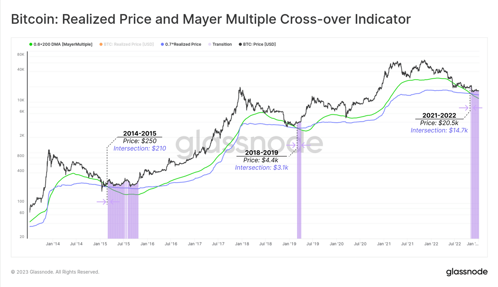 Bitcoin price