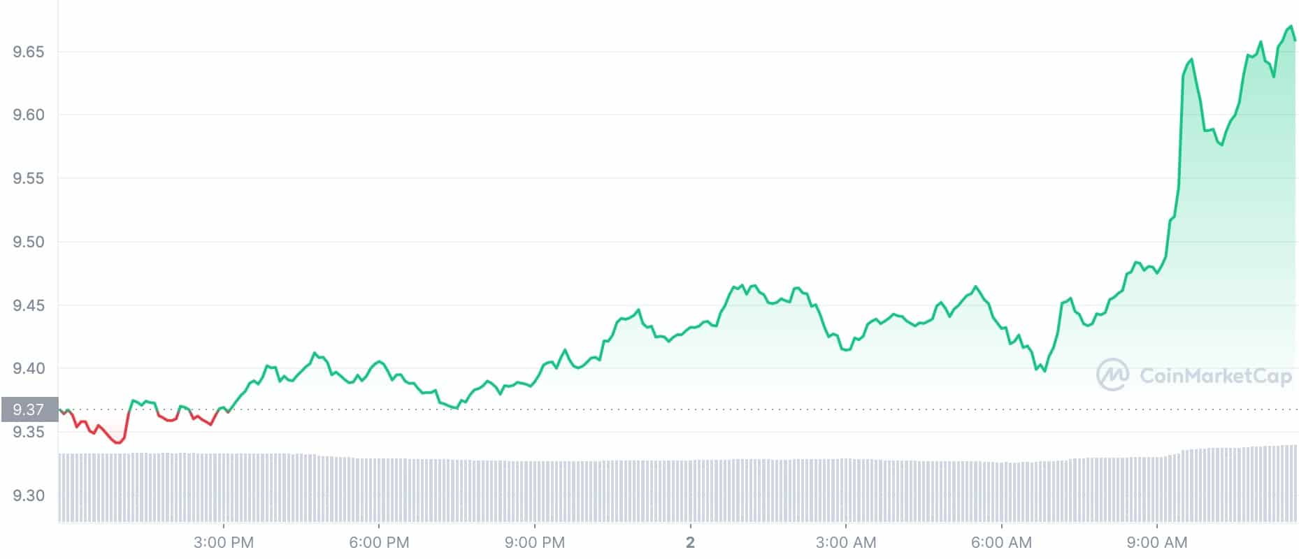 Cryptocurrency Price Today: ATOM