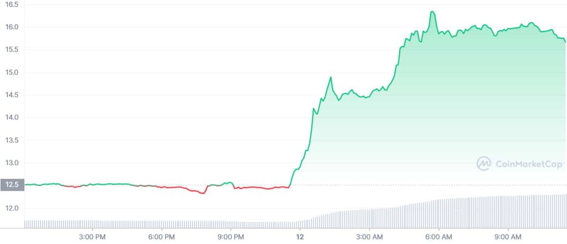 Avalanche price