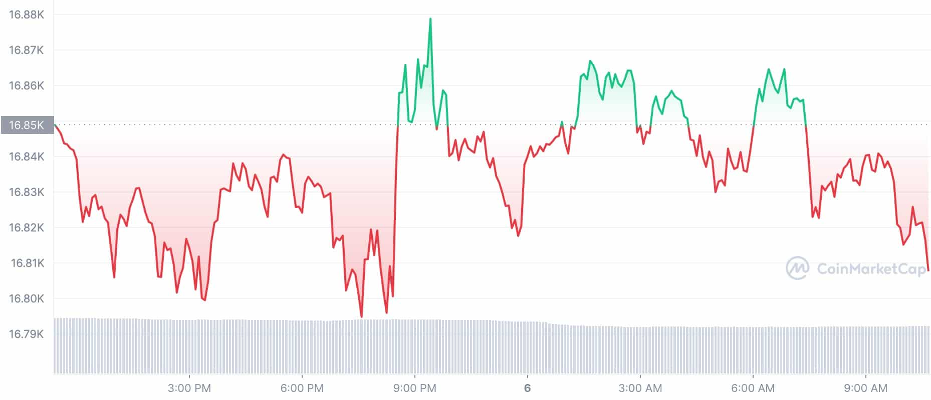 Bitcoin Price Today: BTC