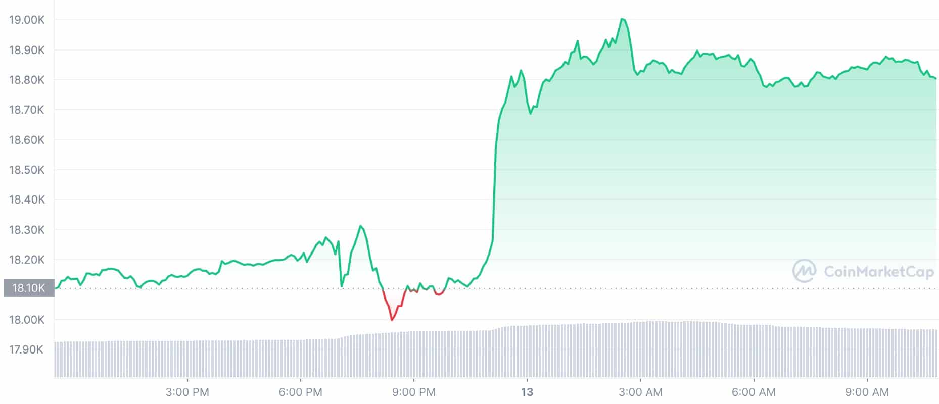 Crypto Prices Today: BTC