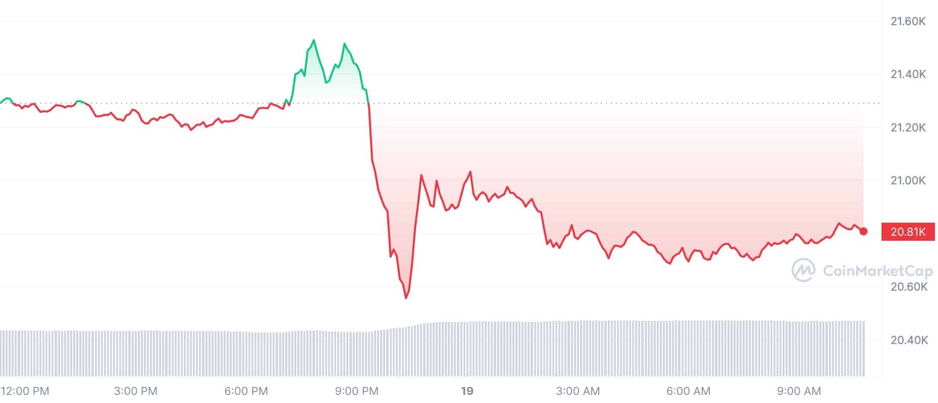 Crypto Prices Today: BTC
