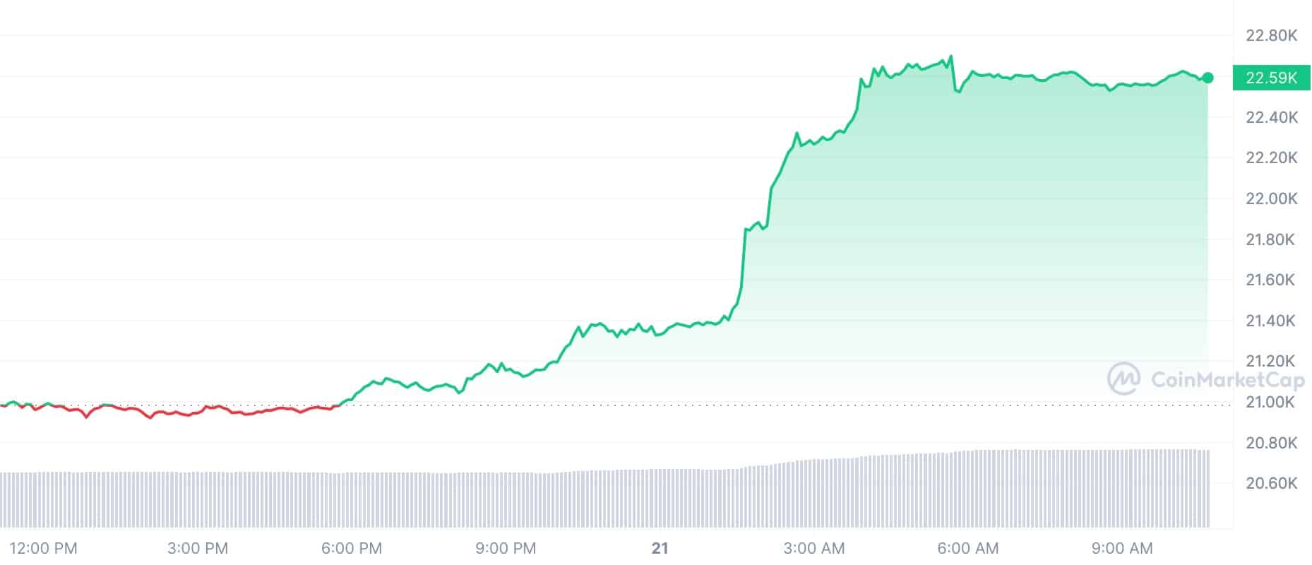 Crypto Prices Today: BTC