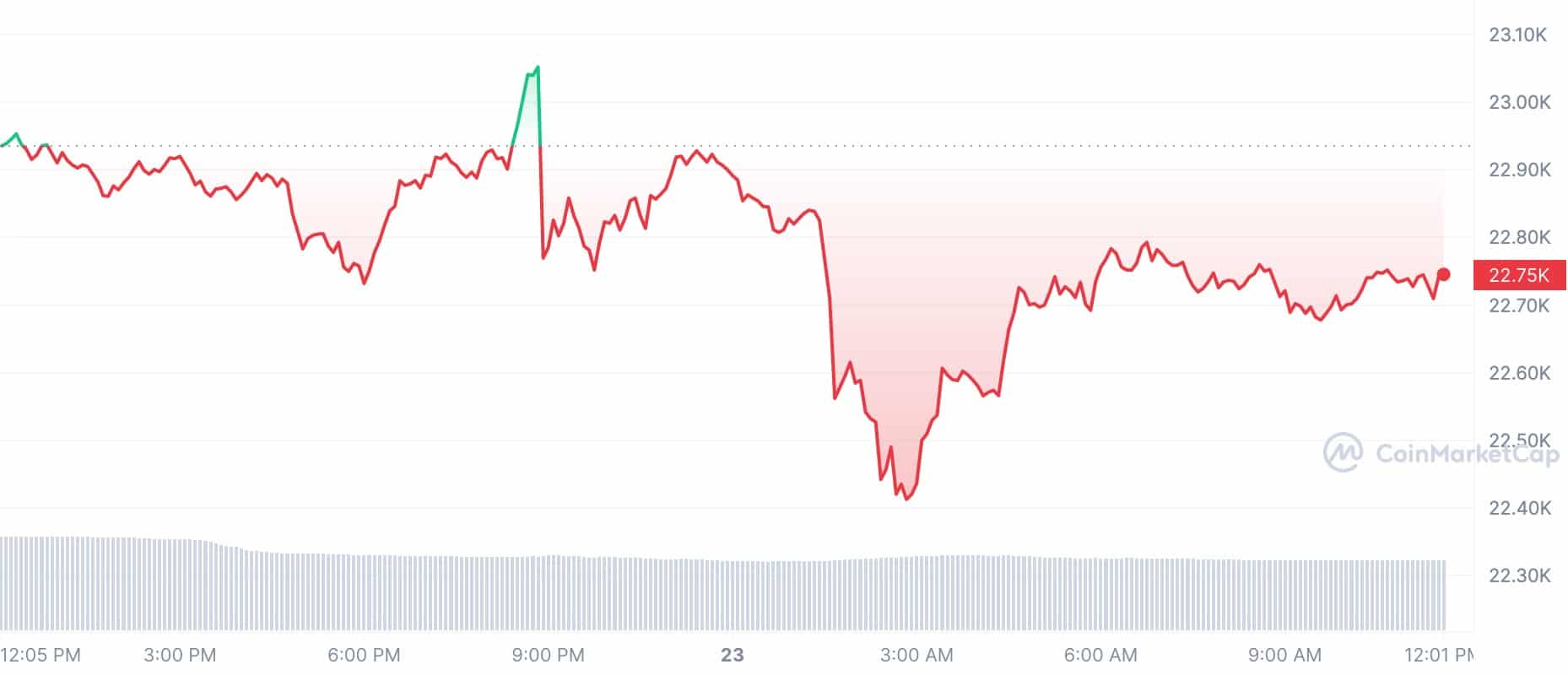 Crypto Prices Today: BTC