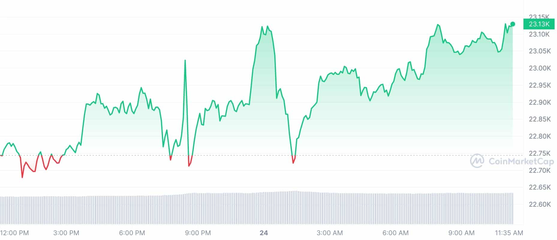 Crypto Prices Today: BTC