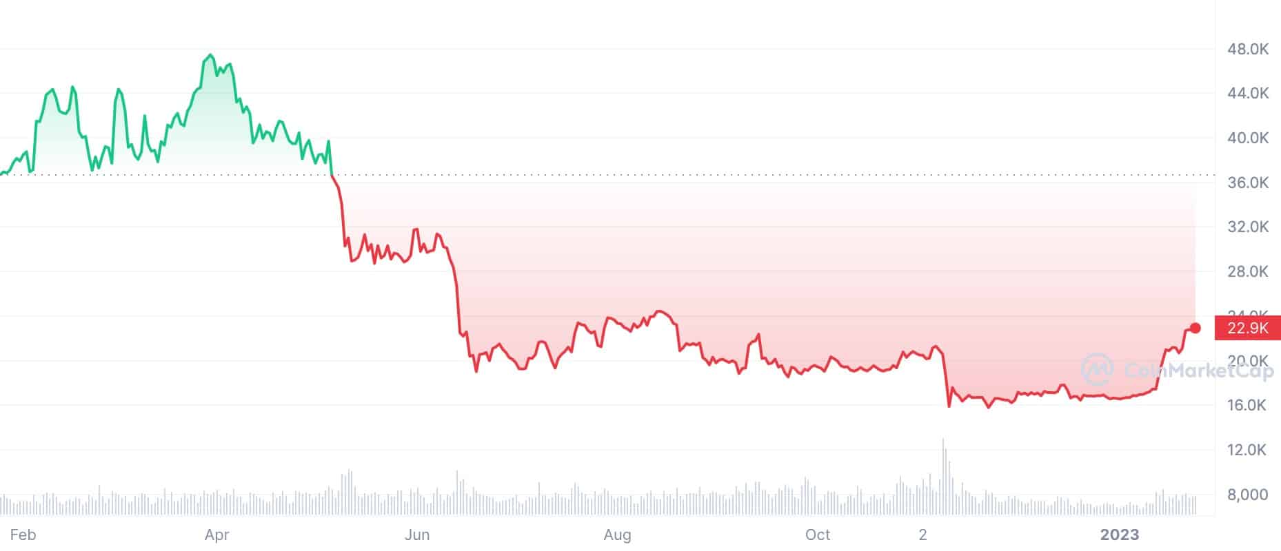 BTC vs Egg: Bitcoin