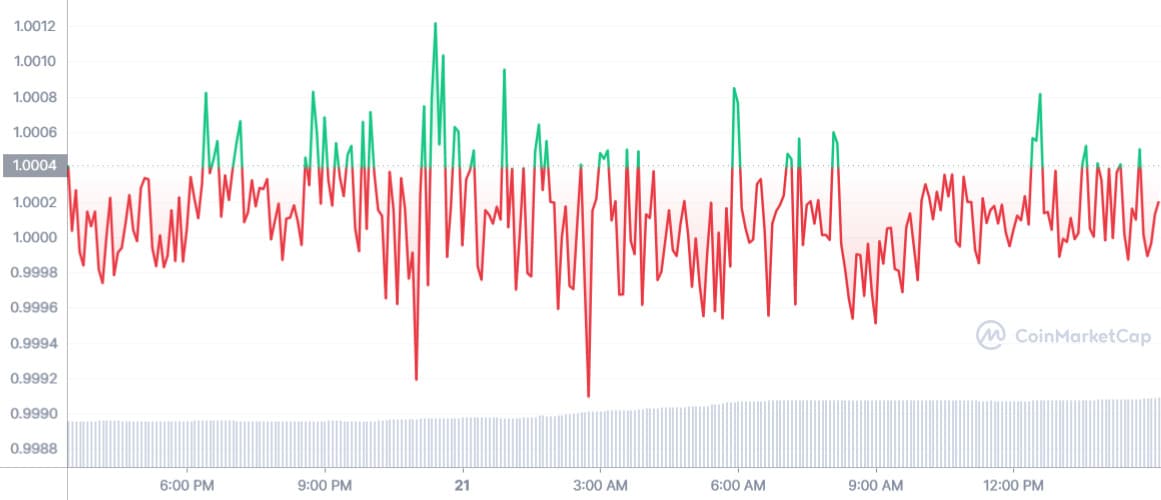 Stable Coins: BUSD