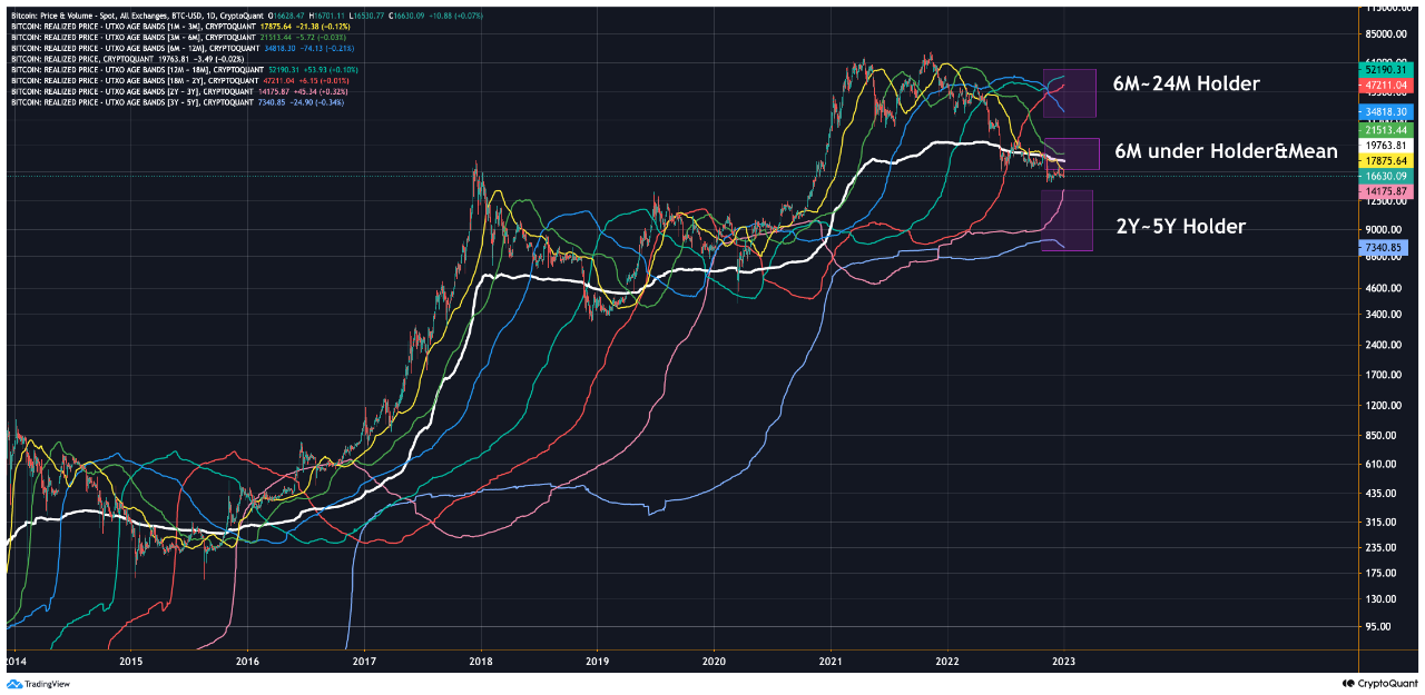 Bitcoin Realized Price UTXO