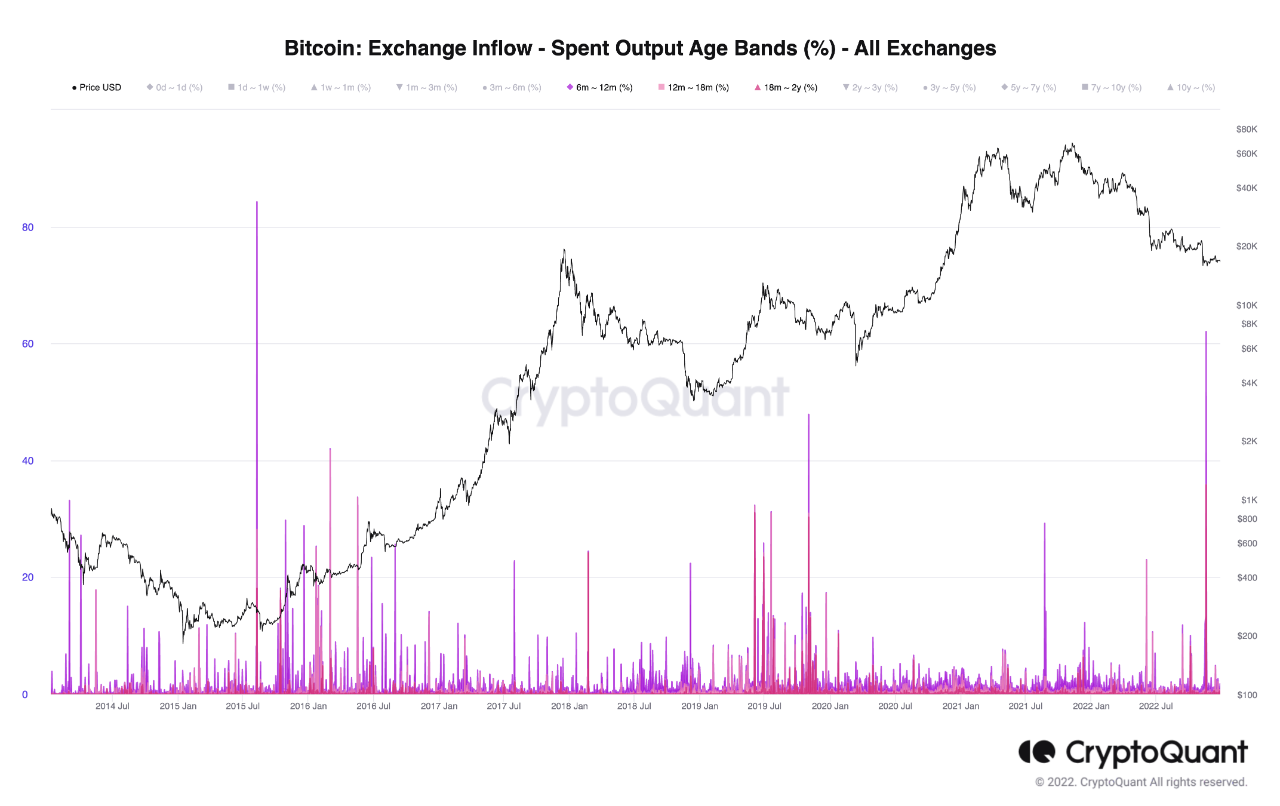 Bitcoin Spent Output Age Bands
