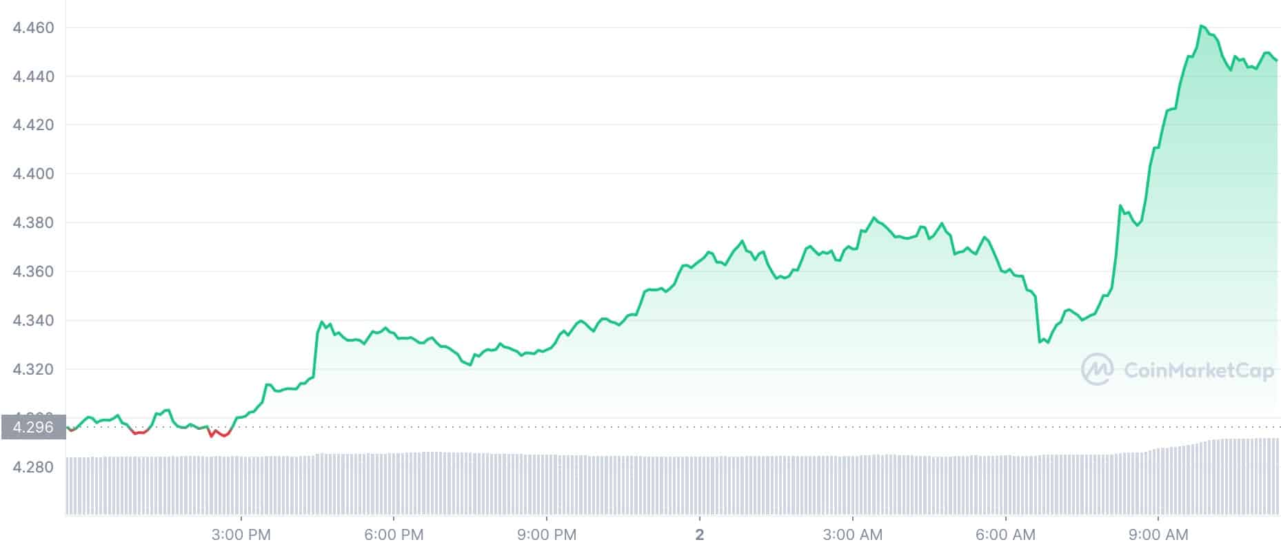 Cryptocurrency Price Today: DOT
