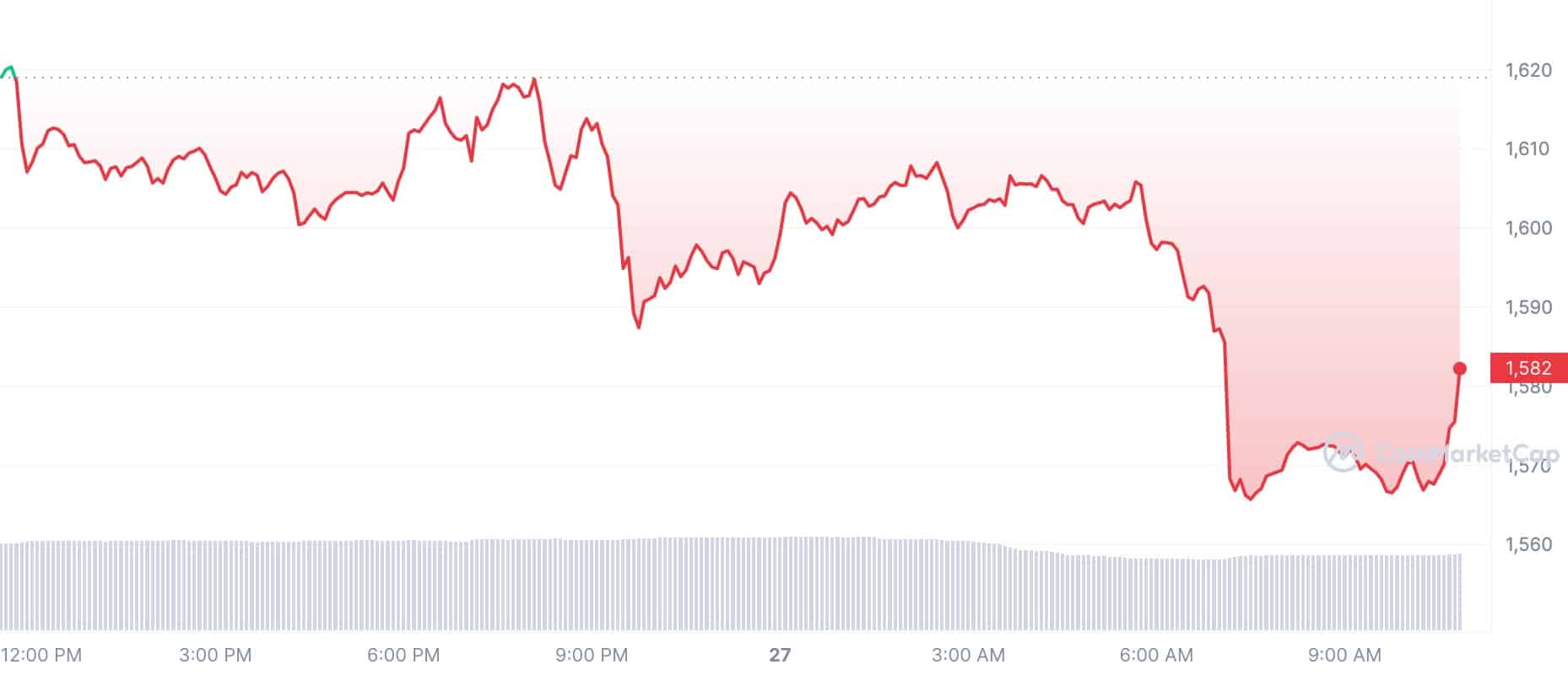 Crypto Prices Today: ETH