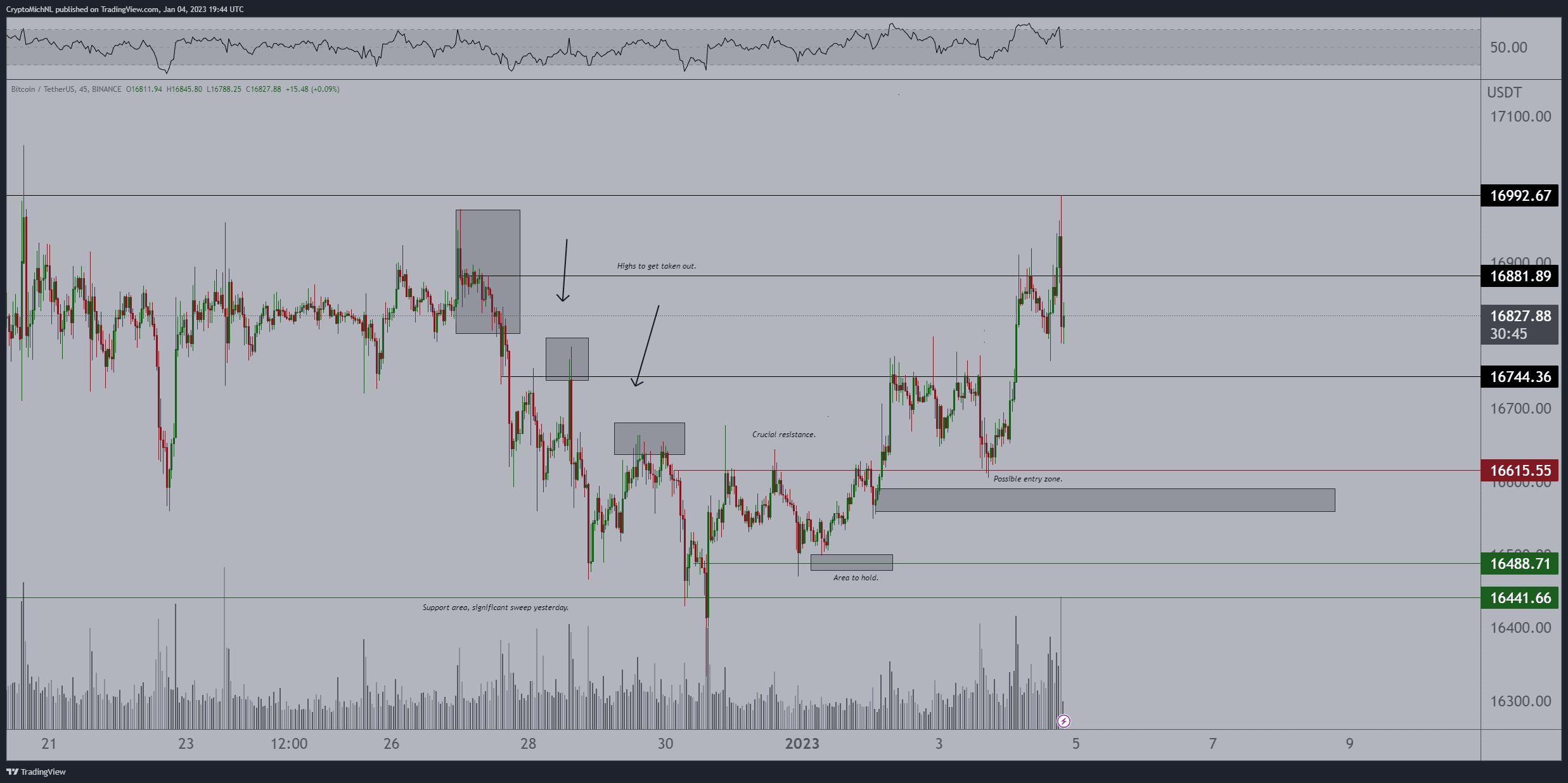 Bitcoin Price at 4Hr Timeframe