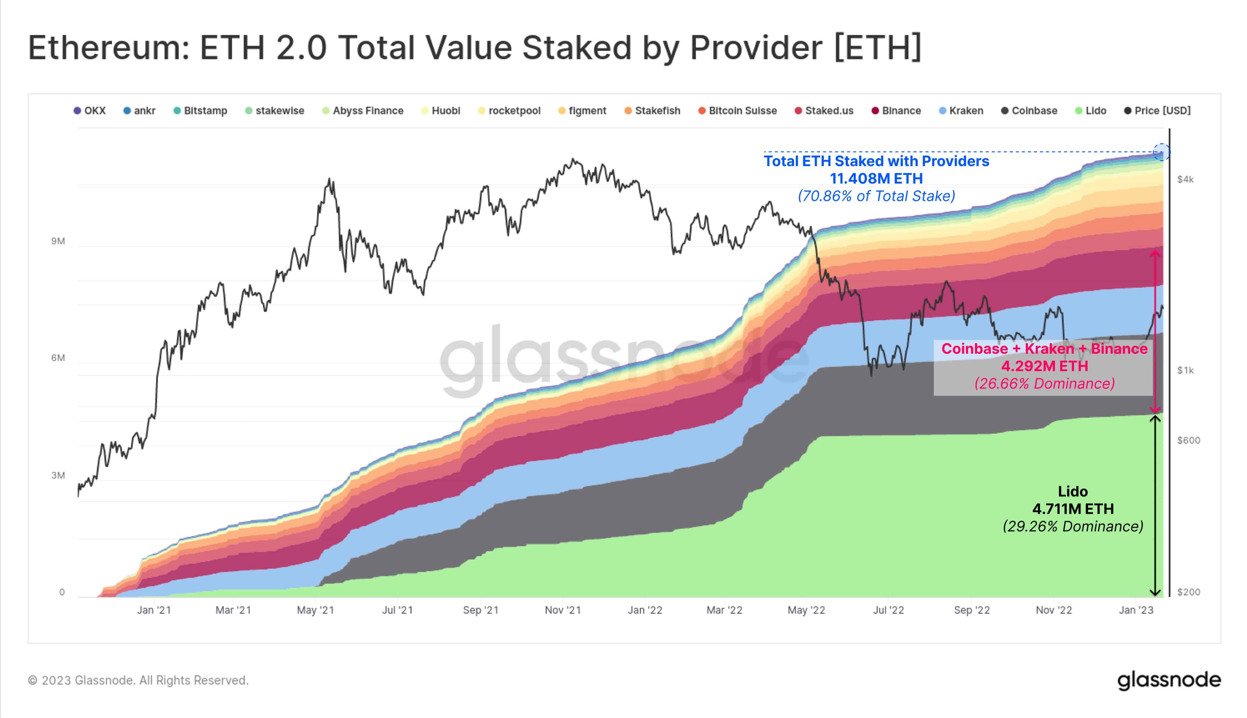 Ethereum (ETH) staked 
