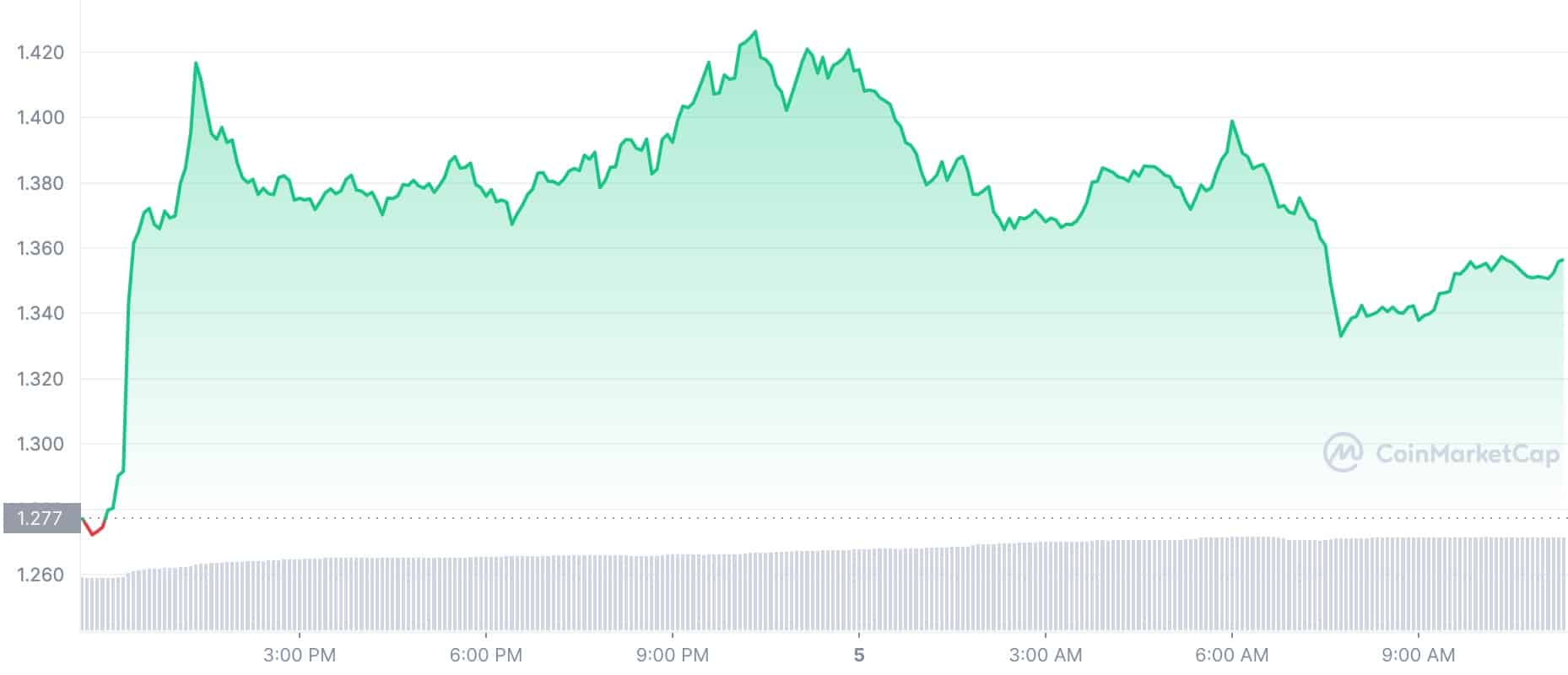 Crypto Price Today: LDO