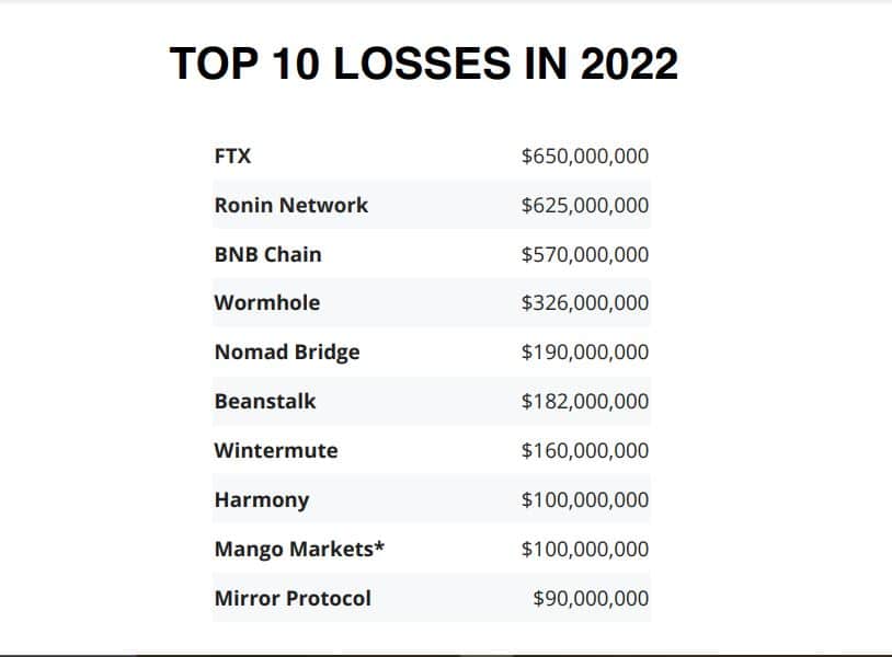 Crypto loss 2022