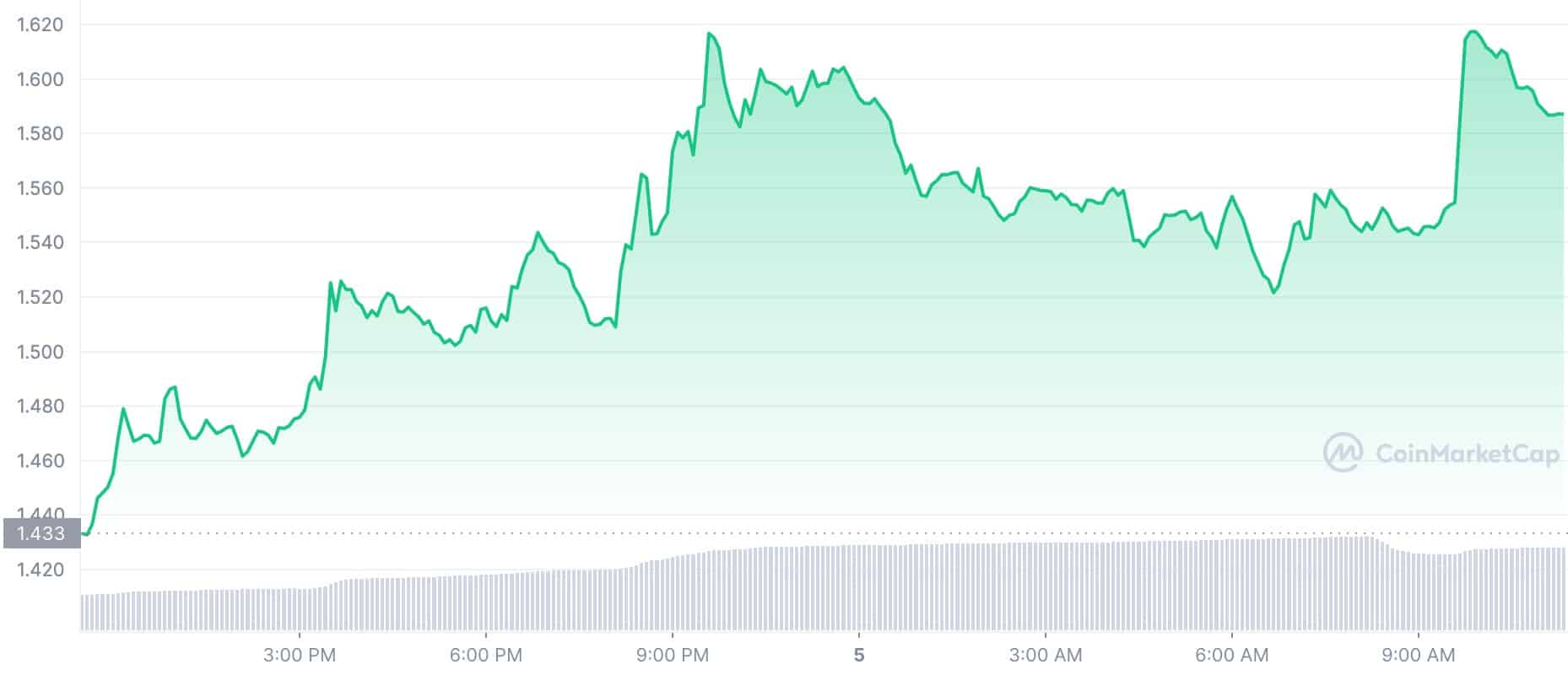 Crypto Price Today: NEAR