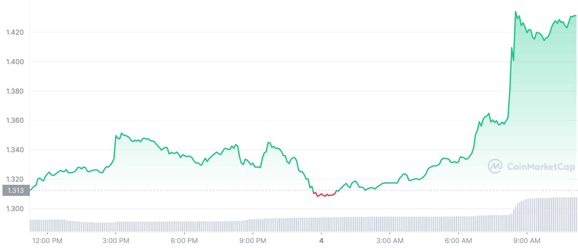 Crypto Prices Today: NEAR