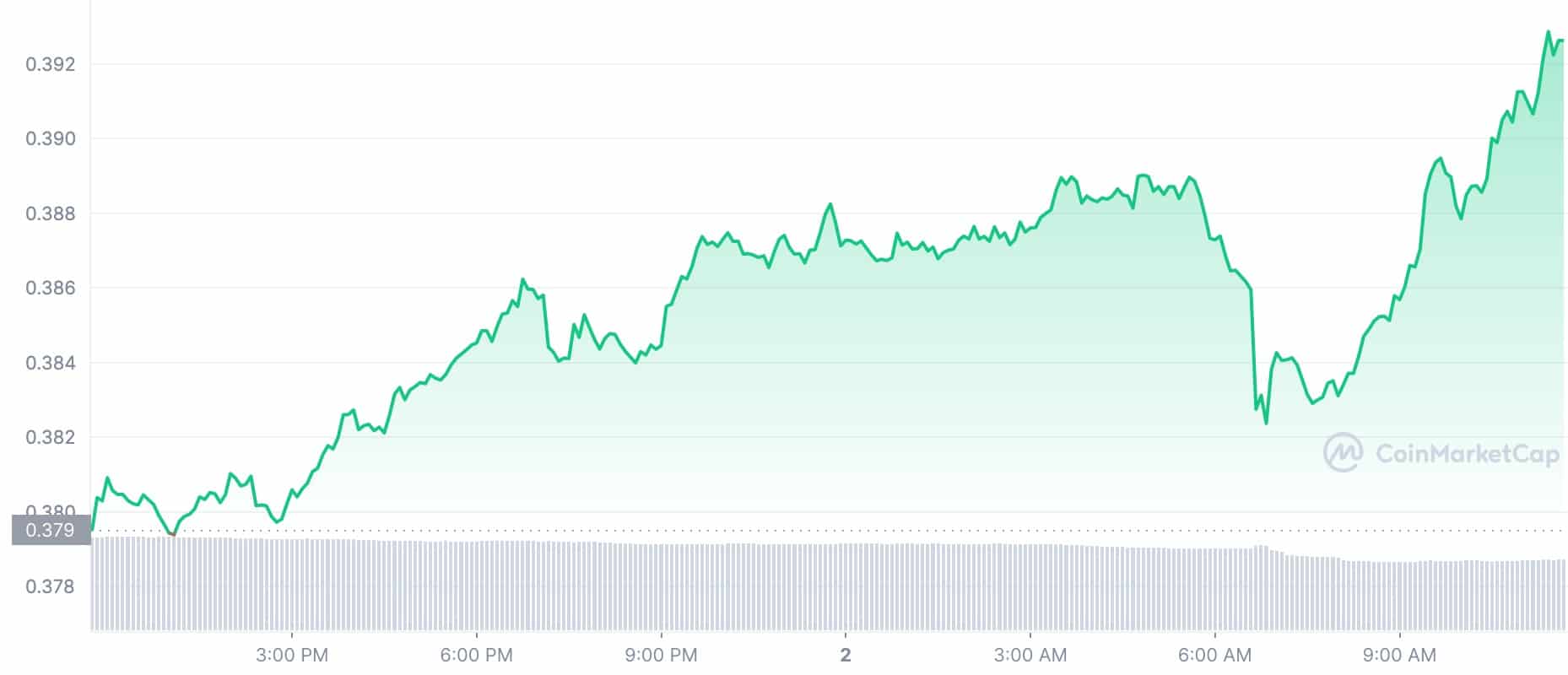 Cryptocurrency Price Today: SAND