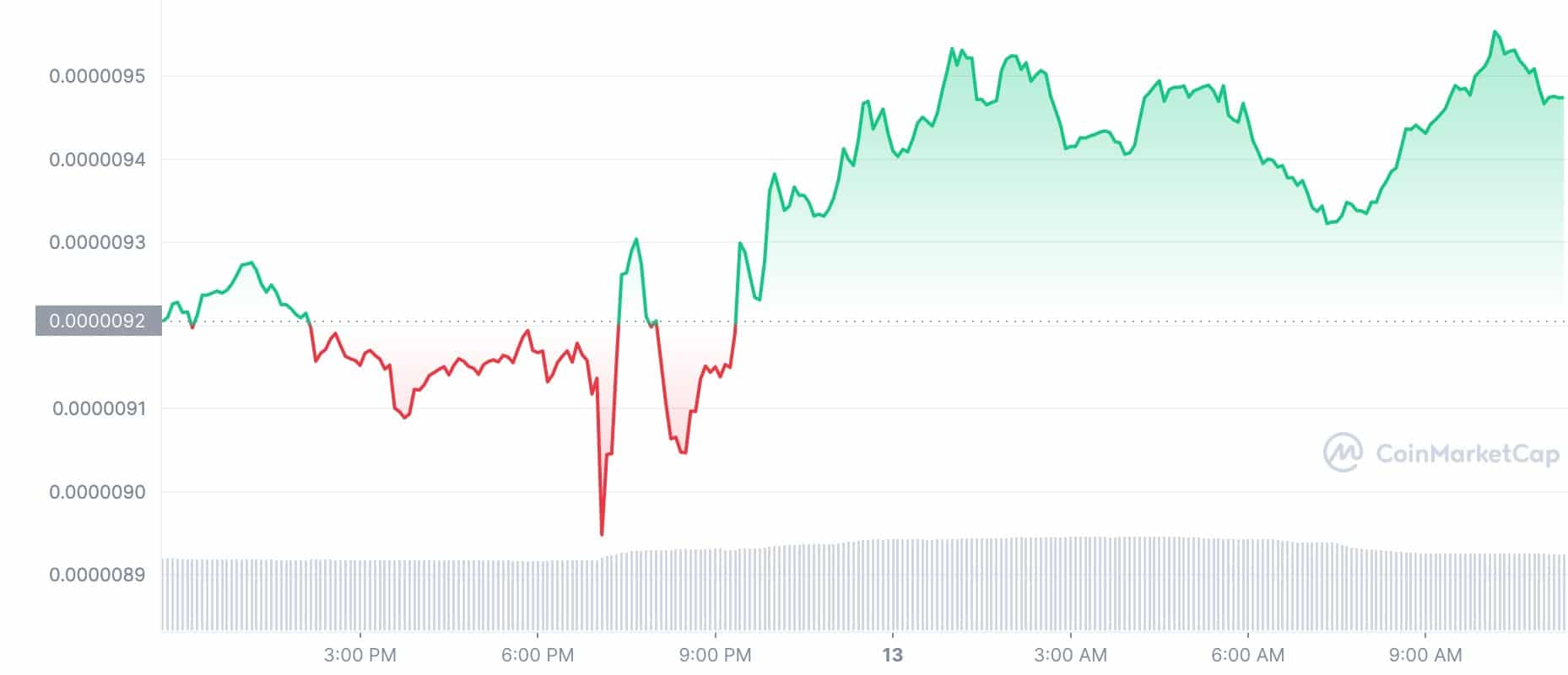 Crypto Prices Today: SHIB