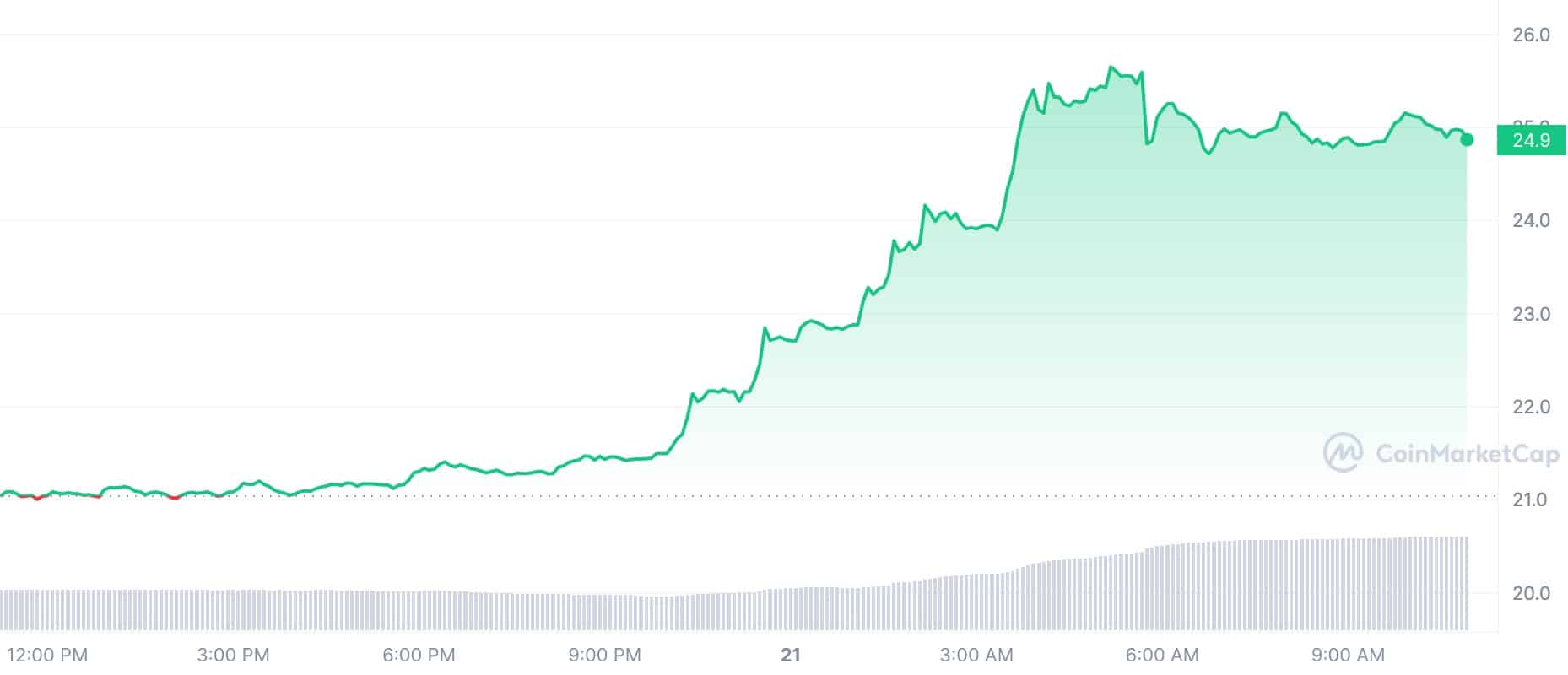 Crypto Prices Today: SOL