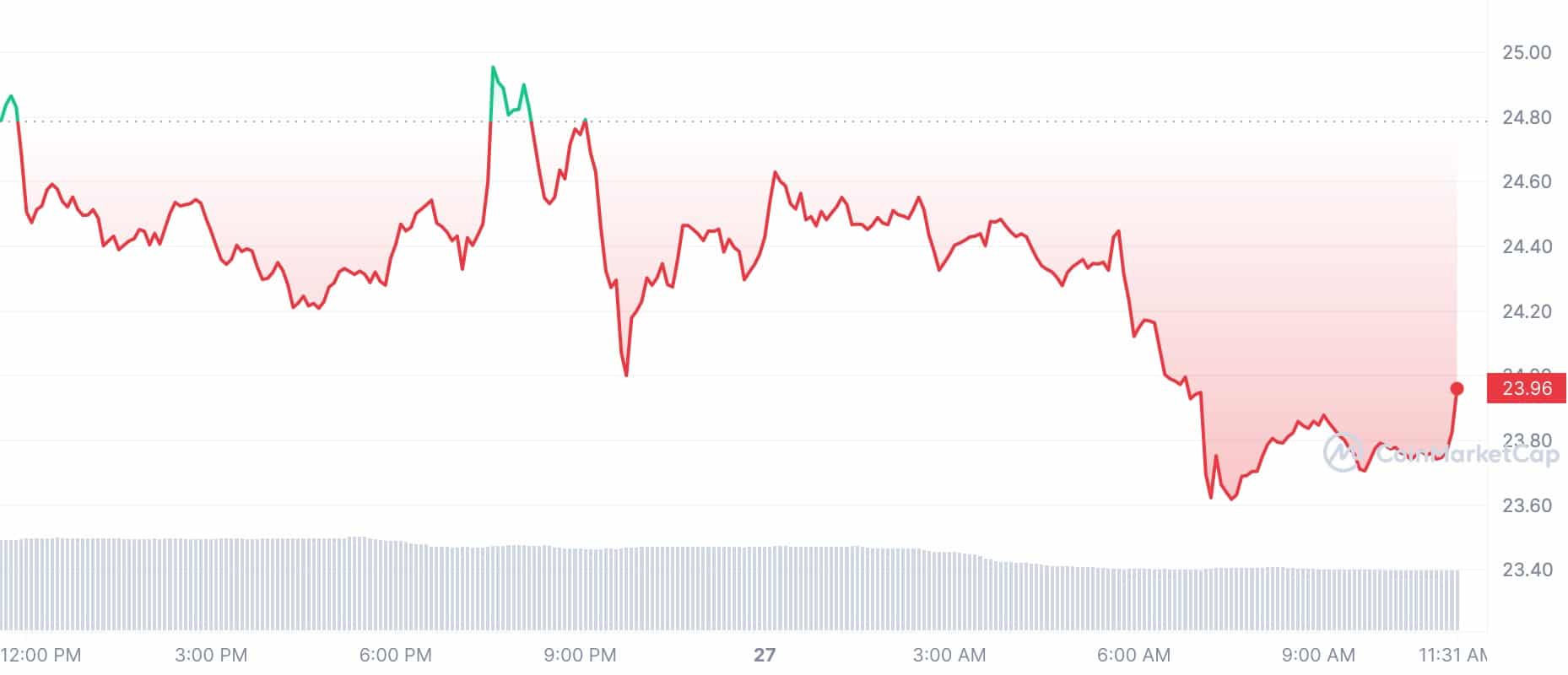 Crypto Prices Today: SOL
