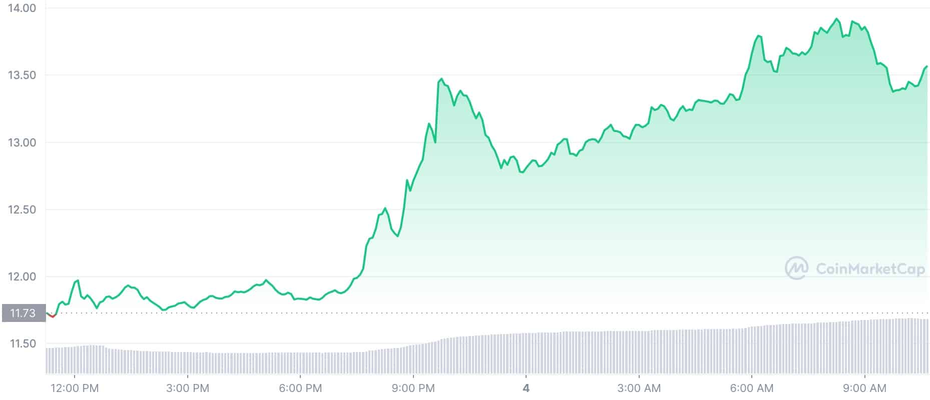 Crypto Prices Today: SOL